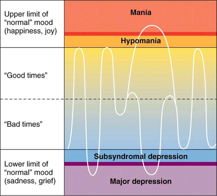 This pseudo-run chart shows how the emotions humans feel vary over time ranging from sadness & grief (at the lower limit) to happiness & joy (at the upper limit). It posits that most of one's times should be spent in good times or bad times and that significant time spent at the far ends of the range is likely cause for concern (medically speaking).