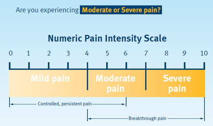 This chart quantifies the subjective experience of pain on a 10 point scale ranging from Mild pain (0-4) to Severe pain (7-10). It also notes the similarities and differences between Controlled persistent pain (0-6) and Breakthrough pain (4-10) - specifically that Controlled persistent pain tends to be less intense while Breakthrough pain is more intense although there is some overlap (at 4-6).