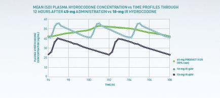 This is a run chart with Time on the x-axis and Plasma hydrocodone concentration on the y-axis. It shows that Product X keeps plasma hydrocodone concentration both higher and more stable than the 2 competing products (both forms of IR hydrocodone at different dosages).