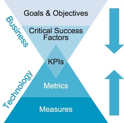 This is a diagram showing the relationship between Business and Technology in developing KPIs (Key Performance Indicators). On the Business side Goals & objectives lead to Critical Success Factors which can lead to KPIs. On the Technology side Measures lead to Metrics which can lead to KPIs. This posits that Business and Technology must both be working properly for KPIs to develop.