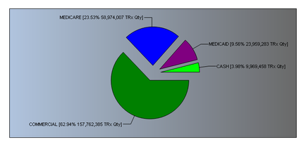 This is a pie chart showing the revenue sources for an unidentified drug. Most of the revenue comes from Commercial (62.94%) followed by Medicare (23.53%) Medicaid (9.56%) and Cash (3.98%).