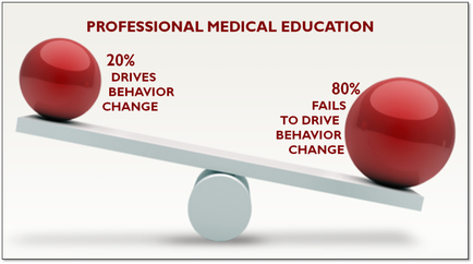This data visualization shows that most professional medical education fails to drive behavior change (80% of the time). Professional medical education only drives behavior change in 20% of cases.