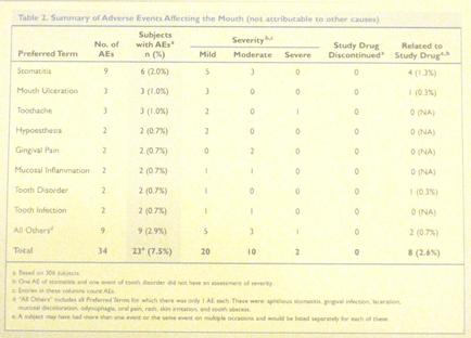 This is a table providing a summary of adverse events affecting the mouth (not attributable to other causes) during a clinical trial of a drug (presumably). There are 8 columns and 10 rows plus footnotes. The data shows that Stomatitis was the most common adverse event that very few subject had adverse events that severe adverse events were extremely rare that no patients had to discontinue use of the study drug due to adverse events etc.  