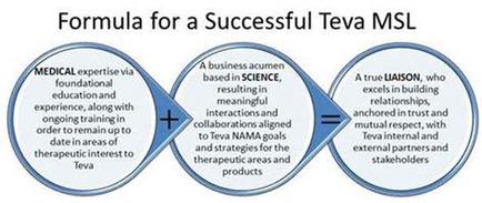 A diagram that explains the formula for a successful tea MSL. It consists of three overlapping circles each representing a different aspect of the formula. The first circle on the left is labeled "Medical expertise via foundational education and experience along with ongoing training in order to remain up to date in areas of therapeutic interest to tea". The second circle is titled "A business acumen based in science resulting in meaningful interactions and collaborations aligned to tea NAMA goals and strategies for the therapeutic areas and products". The third circle is labelled "A true Liaison who excels in building relationships anchored in trust and mutual respect with tea internal and external partners and stakeholders". Each circle has a blue arrow pointing to the right indicating the relationship between the three elements. The text is written in black text on a white background.