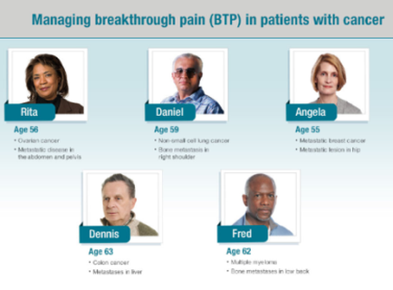 A slide from a presentation titled "Managing breakthrough pain (BTP) in patients with cancer". It has a blue background and white text. There are six headsets of six people in the slide each with a different age group. On the left side of the slide is a headset of Rita who is a woman with dark hair and a serious expression. She is wearing a black blazer and is looking directly at the camera. On the right side is Daniel who has a bald head and glasses and on the bottom left is Dennis who appears to be a middle-aged man with gray hair and is also looking straight ahead. The slide also has a title at the top that reads "Age 56" and below it there is a brief description of Rita's age range. The text below the headset reads "Ovarian cancer - Metastasis disease in the abdomen and pelvis". At the bottom of the page there are two bullet points that explain the different age groups and how they can help manage breakthrough pain.