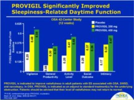 A bar graph that shows the percentage of patients who have been diagnosed with prodigal (prodigal) significantly improved sleepiness-related daytime function. The x-axis of the graph is labeled with the title "prodigal significantly Improved Sleepiness-Related Daytime Function" and the y-axis is labeled as "DSA 42-Century Study (12 weeks)". There are six bars in the graph each representing a different period of time. The first bar is green the second is yellow the third is orange the fourth is yellow and the fifth is red the sixth is purple and the seventh is orange. The bars are arranged in a horizontal axis with the highest bar at the top and the lowest at the bottom. The first bar on the left shows that the majority of the bars are green indicating that the percentage is higher than the other bars. The second bar shows that there is a higher percentage of the percentage while the third and fourth bars are yellow. The fifth bar shows a lower percentage indicating a higher level of satisfaction. The sixth bar shows an increase in the percentage. The seventh bar shows the lowest percentage with a higher number of people who have experienced a decrease in their sleepiness. The eighth bar shows how the percentage has decreased with an increase of 0.5% in the last few days. The ninth bar shows what percentage has been improved with some areas having a higher rate of satisfaction and others having a lower rate. The tenth bar shows where the percentage appears to be higher than those who are experiencing a decrease. The eleventh and final bars show a decrease with no percentage being higher than others.