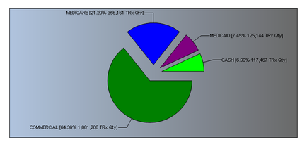 This is a pie chart showing the revenue sources for an unidentified drug. Most of the revenue comes from Commercial (64.36%) followed by Medicare (21.20%) Medicaid (7.45%) and Cash (6.99%).