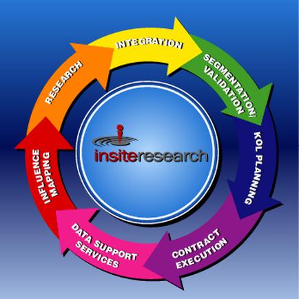 A circular diagram that represents the process of insiteresearch. It is divided into six sections each representing a different stage of the process. The first section is labeled "Integration" followed by "Segmentation Validation" "KOL Planning" "Data Support Services" and "Contract Execution". The second section is titled "Research" which represents the research process. The third section is labelled "Influence Mapping" which means that the process is related to data support services. The fourth section is highlighted with a red pin representing the data support service. The fifth section is colored with a green arrow representing segmentation validation and the sixth section is color-coded with a blue arrow. The diagram is set against a blue background.