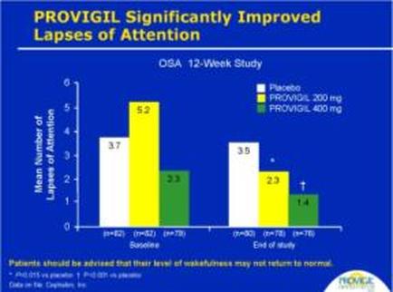 This is two bar charts comparing 3 different drugs (on the x-axis) for the mean number of lapses of attention (on the y-axis). The bar chart on the left is from before the study and the bar chart on the right is from the end of the 12-week study. The results show little effect for the placebo a large reduction in lapses of attention for Provigil 200 mg and a smaller reduction in lapses of attention for Provigil 400 mg.