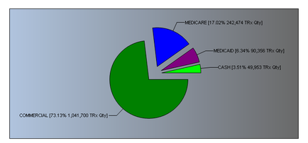 This is a pie chart showing the revenue sources for an unidentified drug. Most of the revenue comes from Commercial (73.13%) followed by Medicare (17.02%) Medicaid (6.34%) and Cash (3.51%).