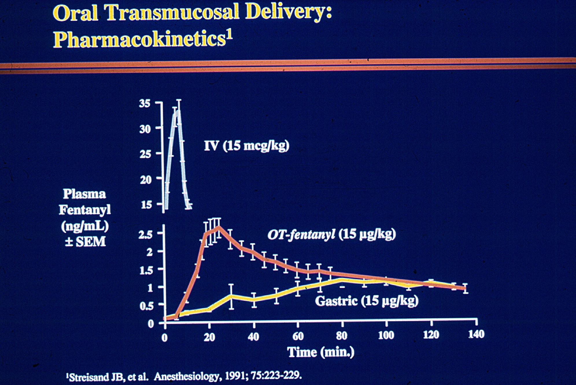 A line graph that shows the relationship between oral transmucosal delivery and pharmacokinetics. The x-axis represents the time period from 1991 to 1999 and the y-axis indicates the number of patients who have been treated via oral transmucosal delivery.<br /><br />There are two lines in the graph one representing plasma fentanyl (mg/mL) and the other representing gastric (15 mg/kg). The plasma fentanyl line is plotted on the left side of the graph and the gastric line is shown on the right side. The line shows that the plasma fentanyl is higher than the other two lines indicating a decrease in the amount of oral transmucosal delivery over time. The graph also shows that there is a significant increase in the number and percentage of patients in the first line with the highest percentage being in the second line and the lowest percentage being at the third line. <br /><br />The graph also has a legend at the bottom that explains the meaning of each line. The background of the image is blue and there is text at the top that reads "Oral Transmucosal Delivery: Pharmacokinetics".