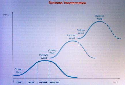 This is a pseudo-run chart describing the effect of Business transformation cycles (on the x-axis) on Sales (on the y-axis). It posits the each business transformation cycles creates an Improved world as it Matures which then becomes the Ordinary world that the next Business transformation cycle Starts from. This yields arithmetically increasing Sales growth over time in an ever-improving world.