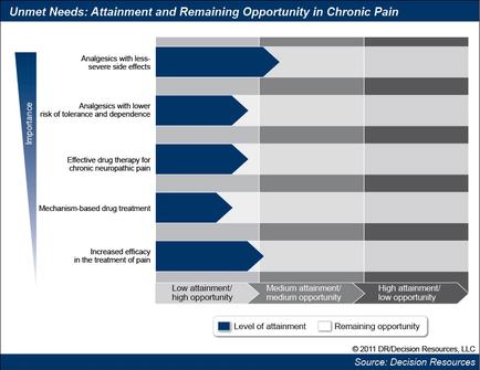 This is a chart listing 5 initiatives relating to the treatment of chronic pain in order of importance (ex : "Analgesics with less-severe side effects" is the most important). 3 initiatives are listed as Low attainment & High opportunity and 2 initiatives are listed as Medium attainment & Medium opportunity. Attainment and opportunity are herein defined as adding up to 100% (that is an initiative with 30% attainment would also have 70% opportunity).