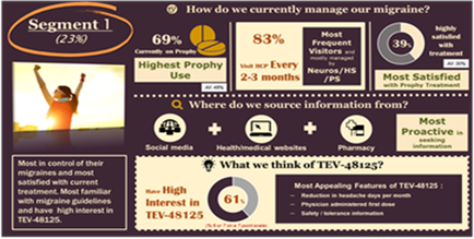An idiographic that explains how we currently manage our migraine. It is divided into three sections. The first section is titled "Segment 1" and it shows a woman with her arms raised in the air celebrating. She is wearing a red shirt and has a big smile on her face. The background is orange and there is a yellow circle in the top left corner that reads "69%". Next to the circle there is an orange banner with the text "Highest trophy Use". Below the banner there are three icons - "Most Frequent Visitors" "euros/HS" and "Most Satisfied". The first icon is a pie chart that shows the percentage of people who have been diagnosed with migraine the second icon is an illustration of a person with their arms raised and the third icon is of a medical device. The idiographic also includes information about the most effective treatment options for migraine patients such as social media healthcare websites pharmacy and more. - What we think of TEV-48125? At the bottom of the idiographic it says "High Interest in TEV -48125". There is also a pie graph that shows that 61% of people have high interest in the treatment.