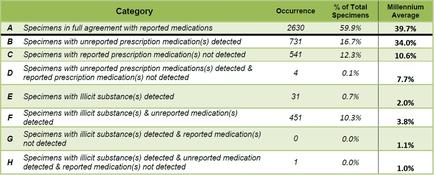 This is a table showing statistics about specimen compliance across 4390 samples. "Specimens in full agreement with reported medications" is the most common Category (with an Occurrence of 2630 for a Percentage of Total Specimens of 59.9%). There are also Millennium Average values for each category which generally show that specimen compliance is higher for this group in comparison to Millennium (that is patients in this group are far more likely to take the prescription medicine they are supposed to far less likely to take prescription medication they are not supposed to far less likely to consume illicit substances etc.).