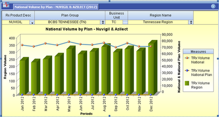 This is a run chart showing TRx for Nuvigil in the BCBS Tennessee plan group in the TC business unit in the Tennessee region for January 2012-December 2012. It includes values for TRx Volume Region (the green bars) and TRx Volume National (the orange dots connected by blue lines). TRx Volume Region is trending up while TRx Volume National experiences smaller fluctuations.