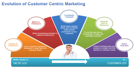 This is a diagram showing how Customer centric marketing works. Each of the five steps - Design an experience Match to preference Coordinate channels Integrate sales & marketing React [in] real-time - moves the marketing from Tactic-led (at the beginning) to Customer-led (at the end). There are also examples for each of the steps.