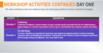 A slide from a presentation about workshop activities. It has a title "WORKSHOP ACTIVITIES CONTINUED DAY ONE" at the top. Below the title there is a description that explains that the entire workshop would move between large and small group activities to ensure consistent messaging. The slide has a purple background with white text. The title is written in a bold font and is centered on the slide. Below that there are three bullet points that explain the different activities mentioned in the slide: - Exercise 3: Listening - Do Not Deny - Exercise 4: Ad Game: Attendees are separated into equal teams and assigned an imaginary product to market incorporating everyone's ideas and following given parameters. - Sharing ideas or Best Practices is based on creating an environment that encourages sharing over judgment. This is how culture is built.