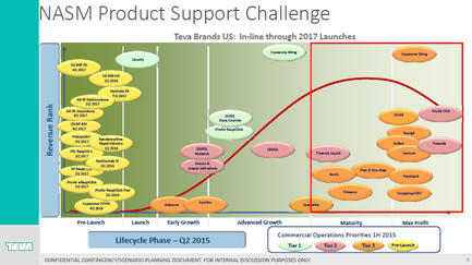 This is a data visualization showing how where various Teva products are in their Life cycle (on the x-axis) and their Revenue rank (on the y-axis). Each oval represents a single product which is also color-coded (to reflect Commercial Operations Priorities during 2015 Quarter 1). There is a significant concentraction of Pre-launch products at every Revenue rank with other products being spread more evenly throughout.<br />
