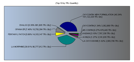 This is a pie chart showing the TRx quantity (both as a number and as a percentage) for the 10 highest-selling opioid drugs over an unspecified time period. It includes values for Oxycontin (new formulation) (40.34%) LA (Long-acting) morphine (38.61%) and 8 other drugs (Opana ER Fentanyl patch Kadian Oxycontin Avinza LA (Long-acting) oxycodone Exalgo and MS Contin).<br />