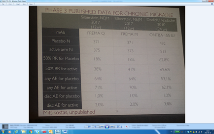 This is a table originally created by Mitsikostas (unpublished). Values on the x-axis are : Silberstein NEJM 2017 (12w) and Dodick Headache 2010 (24w). Values on the y-axis are : mAb Placebo N active arm N 50% RR for Placebo 50% RR for active any AE for placebo any AE for active disc AE for placebo and disc AE for active.
