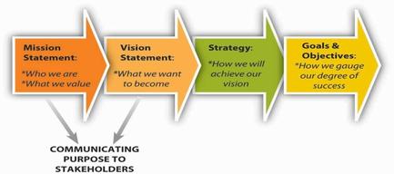 A flow chart showing the relationships between a Mission statement a Vision statement a Strategy and Goals & objectives. Each term is also defined. A subsection explains that the Mission statement and the Vision statement are especially important for communicating purpose to stakeholders.