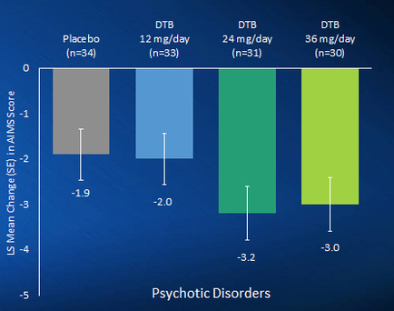A bar chart showing the effect of 4 drugs (on the x-axis) on LS mean change (SE) in AIMS score (on the y-axis). The drugs are Placebo DTB (12 mg/day) DTB (24 mg/day) and DTB (36 mg/day). All 4 drugs cause the AIMS score to decline by at least 1.9 on average but DTB (24 mg/day) had the most pronounced effect (-3.2).