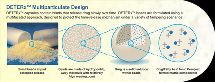 An idiographic that explains the DETER™ Multiparticulate Design process. It shows three different types of beads that are formulated using a multifaceted approach to protect the time-release mechanism under a variety of tampering scenarios. The first image on the left shows a small bead that is imparted with extended release which is made of hydrophobic waxy materials with relatively high melting point. The second image shows a larger bead that has been formed into a drug-fatty acid ionic complex which forms matrix components. The third image shows the same bead as the first one but with a different size and shape. The text on the image explains that the beads are made of hydrochloric acid which helps to reduce the amount of time released by the drug.