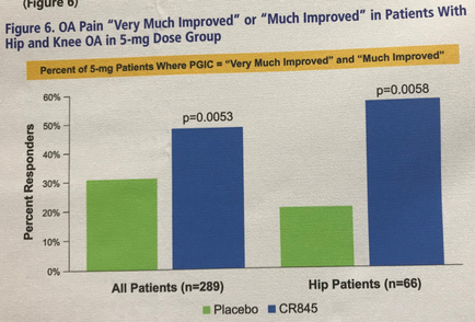 This is two bar graphs showing that patients who are prescribed the 5-mg dosage of CR845 are significantly more likely to self-report that their OA (osteoarthritis) pain is "very much improved" or "much improved" when compared to the placebo. All patients are over 45% likely to claim such improvement (vs. 30% for the placebo) and Hip patients are over 55% likely to claim such improvement (vs. 20% for the placebo).