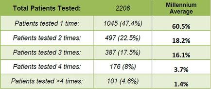 A table that shows the total patients tested in the Millennium Average. The table is divided into three columns each representing a different period of time. The first column is titled "Total Patients Tested: 2206" and shows the number of patients tested for each period. The second column is labeled "Patients tested 1 time: 1045 (47.4%)". The third column is "Patient tested 2 times: 497 (22.5%)" the fourth column is numbered "387 (17.5%) and the fifth column is labelled "16.1%". At the bottom of the table there is a note that reads "patient tested 4 times: 101 (4.6%)". This indicates that the table is showing that the total number of patient tested for the period is 2206 and that the average number is 60.5%. Overall the table shows that there are two columns in the table - "Millennium Average" and "Total Patient Tested".