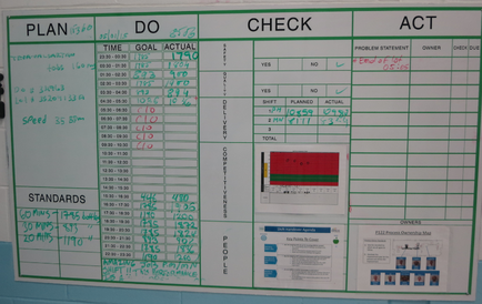 A whiteboard with a green border and a white background. On the left side of the board there is a table with three columns labeled "Plan" "Do" "Check" and "ACT". The table is divided into three sections - "Time" "Goal" "Actual" "Standard" and a checkbook. The first section of the table has a list of tasks that need to be completed in order to complete the task. The tasks are written in black text and are arranged in a grid-like format. The second section has a table that shows the time goal and actual tasks with the goal at the top and the actual tasks at the bottom. The third section has two columns - "Yes" and "No" - and the checkbook is filled in with the correct task. At the bottom right corner of the whiteboard there are two posters - one with a red and green striped background and the other with a blue and white striped background. The posters appear to be related to the task and the task being completed.