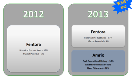 This is a table comparing the sales and market share for Fentora vs. Amrix. Fentora (fentanyl buccal tablets) is a strong opioid pain medication whereas Amrix (extended-release cyclobenzaprine hydrochloride) is a muscle relaxant. Amrix has accounted for as much as 50% of its market share at its peak while Fentora's market share both has been and expects to be much lower (3%).<br />