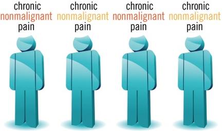 Four blue figures of a person standing in a row each with a different expression on their face. The figures are arranged in a horizontal line with the first figure on the left the second figure in the middle and the third figure at the bottom. The background is white and there is text above and below the figures that reads "chronic nonmalignant nonalignment pain". The image appears to be a visual representation of the symptoms of chronic pain.