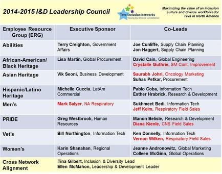 A table that lists the 2014-2015 I&D Leadership Council members. The table is divided into three columns and three rows. The first column is titled "Employee Resource Group (ERG)" the second column is "Executive Sponsor" and the third column is labeled "Co-Leads". The table has three columns each representing a different member of the leadership council. The members are: - African-American/Black Heritage Asian Heritage Hispanic/Latino Heritage man's Pride and woman's Cross Network Alignment. Each member has their name and a brief description of their role in the council. They are listed in descending order from left to right: - Terry Creighton Government Affairs Executive Sponsor Joe Cunliffe Supply Chain Planning and Co-Lead. - David Cain Global Engineering Crystal Guthrie SM count. Improvement Sustainability Oncology Marketing and Sustainable Development. – Mark Salver NA Respiratory Mark Salyer and Mark Westbrook Human Resources are listed below each member's name. The names of the members are also listed below the names. The background of the table is white and there is a blue star at the top right corner.
