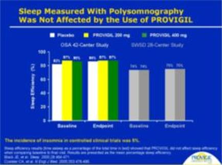 A bar graph that shows the results of a sleep measured with polysomnography was not affected by the use of prodigal. The x-axis of the graph is divided into four sections each representing a different stage of the study. The first section is labeled "Sleep Measurement" and shows that the study was conducted in the United States. The second section is titled "OSA 40-Center Study" and has a bar chart that shows that there are four bars in the graph. The first bar is colored green the second is yellow the third is orange and the fourth is gray. The bars are arranged in a horizontal axis with the highest bar at the top and the lowest at the bottom. The highest bar is labeled as "prodigal 200 mg" and the smallest bar is labelled as "Osa 40-Centre Study". There are also four bars on the graph each with a different color - green yellow and gray - representing the different stages of sleep measurement. The green bar represents the highest level of sleep the yellow bar represents low levels of sleep duration the gray bar represents high levels of low levels and and the gray bars represent high levels. The graph also has a legend that explains the meaning of each bar. The background of the image is blue and there is a logo in the bottom right corner.
