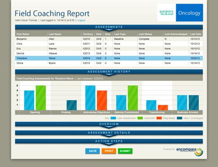 This Field Coaching Report for Teva Oncology consists of tables and data visualizations. It has sections for Assessments Assessment History Overview (not visible) Assessment Details (not visible) Action Steps (not visible) etc.