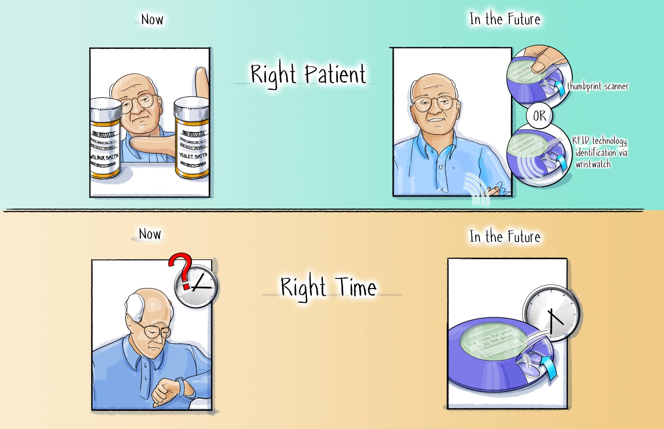 A comic strip with three panels. The first panel on the left shows an elderly man with a bald head and glasses holding a prescription bottle and pointing at it with a concerned expression. The second panel in the middle shows a man in a blue shirt with a speech bubble above his head that reads "Right Patient". The third panel shows a clock with a question mark next to it indicating that the man is in the future. The text above the clock reads "In the Future" and the text below the clock says "Right Time".