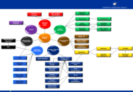 This is a chart showing the IDMP (Identification of Medicinal Products) data model originally created by the European Medicines Agency. It refers to a set of five ISO International Organization for Standardization standards (11615 11616 11238 11239 and 11240) that aim to standardize the identification and exchange of information about medicinal products globally. These standards are designed to improve data quality interoperability and global pharmacovigilance efforts (per the Google AI overview).