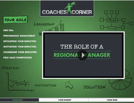 A screenshot of a website called "Coaches Corner". The website has a green background with white text and illustrations. On the left side of the image there is a title that reads "Your Role" in bold letters. Below the title there are several bullet points that explain the role of a regional manager. The first bullet point reads "Leadership" followed by "New arms" "Performance Management" "Developing Your Employees" "MOTIVATING YOUR EMPLOYEES" "Counseling your Employees" and "Field Sales Competencies". The second bullet point says "Strategy" "Motivation" "Solution" and the third bullet point mentions "Your Team". At the bottom of the page there has a button that says "Your Market". The overall design of the website is modern and professional with a clean and organized layout.