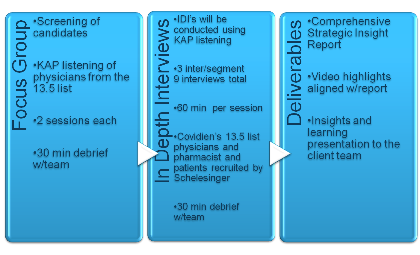 A flowchart depicting the process of conducting a KAP study. It starts with screening of candidates followed by comprehensive group interviews and KAP listening sessions. The next steps involve 3 intersegmental review calls presentation of video highlights and final report writing. Deliverables include insights and learning from physicians and patients recruited by the client team presented to the client team by Schellenger in 30-minute debriefs.