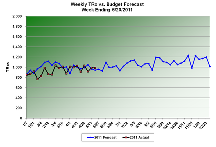 This is a run chart showing the 2011 actual TRx (for January 1 2011-May 20 2011) and the 2011 forecast TRx (for January 11 2011-December 31 2011) of an unidentified drug.The trend is that the acutal TRx was always below the forecast TRx for January through March 2011 but the acutal TRx has often exceeded the forecast TRx in April and May 2011. The forecast TRx is expected to increase steadily between June 2011 and December 2011.