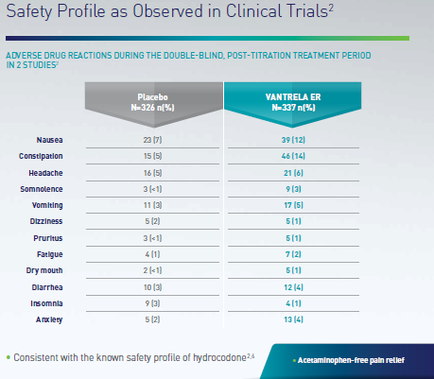 A table that shows the safety profile of hydrocodone a type of medication used in clinical trials. The table is divided into two columns one for adverse drug reactions during the double-blind post-titration treatment period and the other for cantrell ER. The first column is labeled "Adverse Drug Reactions During the Double-Blind Post-Titration Treatment Period" and shows the number of drug reactions in 2 studies. The second column is titled "Placebo" and has a list of the following drug reactions: - Nausea - Constipation - Headache - somnolence - Vomiting - Dizziness - brutus - Fatigue - Dry mouth - Diarrhea - Insomnia - Anxiety At the bottom of the table there is a note that reads "Consistent with the known safety profile" and "Acetaminophen-free pain relief". This indicates that the image is related to the study of the study.