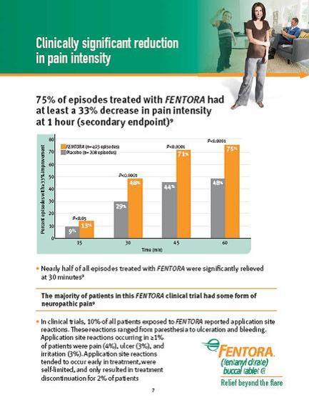 An idiographic that explains that 75% of episodes treated with mentor had at least a 33% decrease in pain intensity at 1 hour (secondary endpoint). The idiographic is divided into three sections. The first section titled "Clinically significant reduction in pain intensity" shows a bar graph that shows the percentage of episodes that were treated with the treatment. The x-axis of the graph represents the time period while the y-axis represents the number of episodes. The bars are color-coded with orange representing the highest percentage and gray representing the lowest percentage. The graph shows that nearly half of all episodes treated in the mentors clinical trial had some form of neuropathy pain with 10% of all patients exposed to FENTORTRA reported an application site. The idiographic also includes a brief description of the treatment which states that the treatment was successful and that the majority of the patients treated were significantly relieved at 30 minutes.