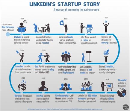 This is an infographic in the form of a timeline showing the progress of LinkedIn founder Reid Hoffman's career (from 1990-2014) including the first 11 years of LinkedIn (from its initial launch in 2003 to its launch in China in 2014).