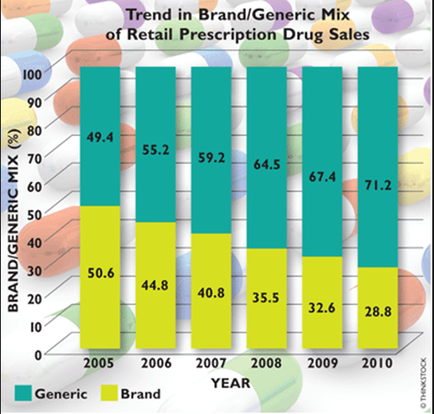 This is a stacked bar chart with the years 2005-2010 (on the x-axis) and the brand/generic mix percentage (on the y-axis). It shows that the percentage of branded drugs in retail prescription drug sales has steadily decreased over time (from 50.6% in 2005 to 28.8% in 2010). Meanwhile the percentage of generic drugs in retail prescription drug sales has steadily increased over time (from 49.4% in 2005 to 71.2% in 2010). 