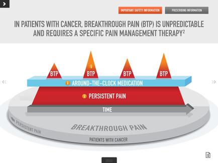 This is a pseudo-run chart showing how breakthrough pain manifests in patients with cancer. Patients experience persistent pain with varying degrees of intensity all of the time. Around-the-clock medication is sufficient to control much of the pain much of the time but is not strong enough to handle intermittent spikes of intense pain (that is breakthrough pain).