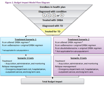 This is a flow chart showing the process by which enrollees in a health plan that are treated for TD impact the total budget. It explains 2 different treatment scenarios with their associated costs. All treatment scenarios include a DRBA regimen sometimes accompanied by valbenzaine and/or deutetrabenazine.