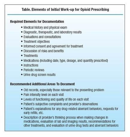 A table titled "Table. Elements of Initial Work-up for Opioid Prescribing". It is a list of required elements for documentation including medical history and physical exam diagnostic therapeutic and laboratory results treatment objectives and treatment objectives. The table is divided into three sections. The first section is titled "Required Elements for Documentation" and has a title that reads "Medical History and Physical Exam Diagnostic Therapeutic and Laboratory Results". The second section has a description of the requirements for the document which includes information about the treatment objectives and treatment options. The third section has instructions on how to use the document. At the bottom of the table there is a section titled "Recommended Additional Areas to Document" which lists the recommended additional areas to document. The table also mentions that the document is old records especially those relevant to the presenting problem pain intensity level and quality of life on each visit and that patients' subjective complaints and provider's observations are required for early refills.