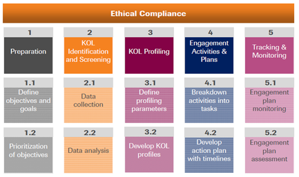 This is a flow chart showing the steps and substeps involved in Ethical compliance. Companies proceed from Preparation to KOL (Key Opinion Leader) identification and screening to KOL profiling to Engagement activities & plans to Tracking & monitoring. Each step had 2 substeps listed as well (ex : Preparation involves Define objectives and goals then Prioritization of objectives).