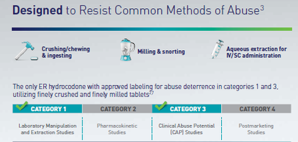 A slide from a presentation titled "Designed to Resist Common Methods of Abuse?". It has a title at the top that reads "Crushing/chewing & ingesting". Below the title there is a table with three categories: Category 1 Category 2 Category 3 and Category 4. The first category is "The only ER hydrocodone with approved labeling for abuse deterrence in categories 1 and 3 utilizing finely crushed and finely milled tablets". The second category is labeled "Milling & snorting" the third category is titled "Aqueous extraction for IV/SC administration" and the fourth category is labelled "Laboratory Manipulation and Extraction Studies". At the bottom of the slide there are three categories labeled "Pharmacokinetic Studies" "Clinical Abuse Potential" and "postmarking Studies". These categories are likely related to the use of these methods in the treatment of abuse.